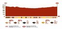 Dakar 2022 - 11. etapa - profil